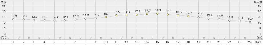 佐賀(>2019年04月27日)のアメダスグラフ