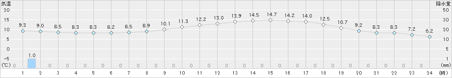 高森(>2019年04月27日)のアメダスグラフ