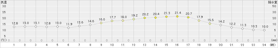 上(>2019年04月27日)のアメダスグラフ