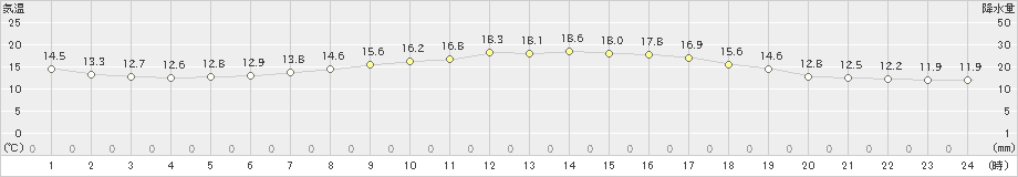 古江(>2019年04月27日)のアメダスグラフ