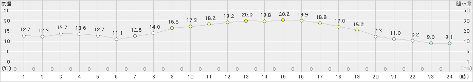 日向(>2019年04月27日)のアメダスグラフ