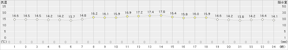 中種子(>2019年04月27日)のアメダスグラフ