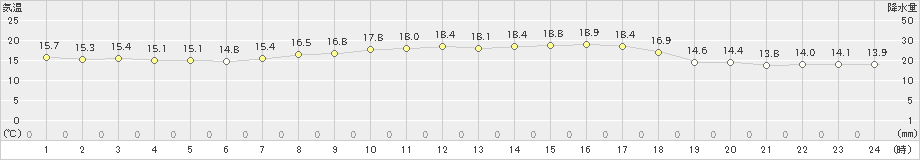 上中(>2019年04月27日)のアメダスグラフ