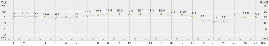 中之島(>2019年04月27日)のアメダスグラフ