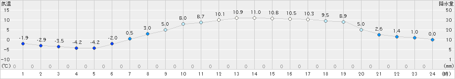 幌加内(>2019年04月28日)のアメダスグラフ