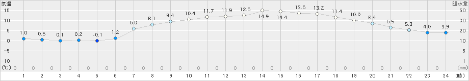 木古内(>2019年04月28日)のアメダスグラフ