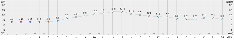 気仙沼(>2019年04月28日)のアメダスグラフ