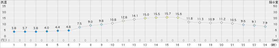 石巻(>2019年04月28日)のアメダスグラフ