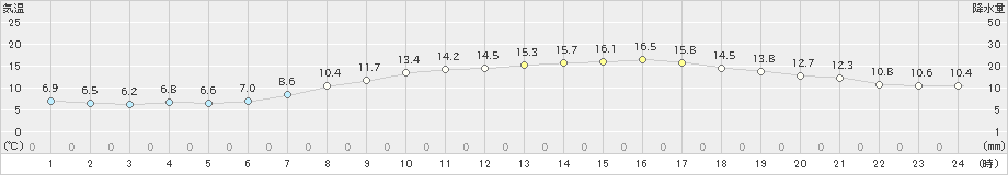 仙台(>2019年04月28日)のアメダスグラフ