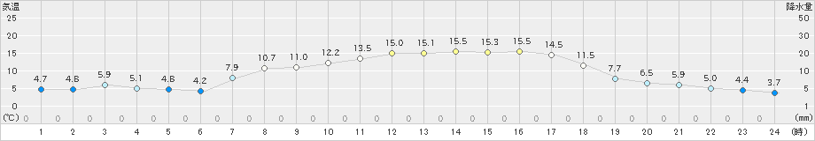 蔵王(>2019年04月28日)のアメダスグラフ