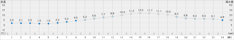 猪苗代(>2019年04月28日)のアメダスグラフ