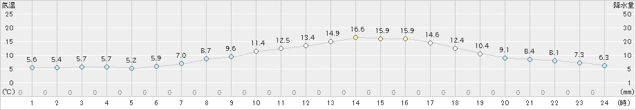 石川(>2019年04月28日)のアメダスグラフ