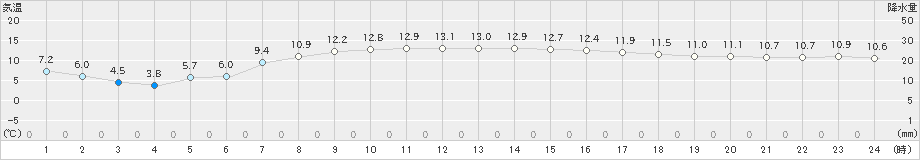 日立(>2019年04月28日)のアメダスグラフ