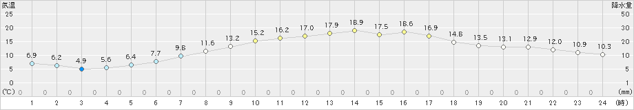 越谷(>2019年04月28日)のアメダスグラフ