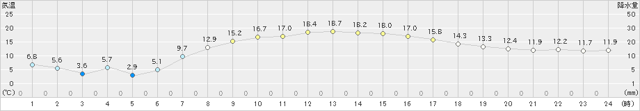 青梅(>2019年04月28日)のアメダスグラフ