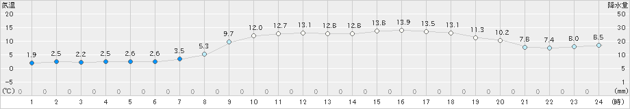 大朝(>2019年04月28日)のアメダスグラフ