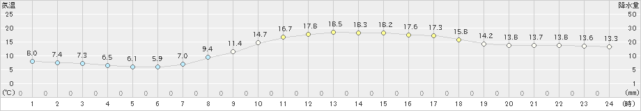 近永(>2019年04月28日)のアメダスグラフ