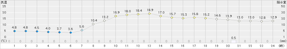 宇目(>2019年04月28日)のアメダスグラフ