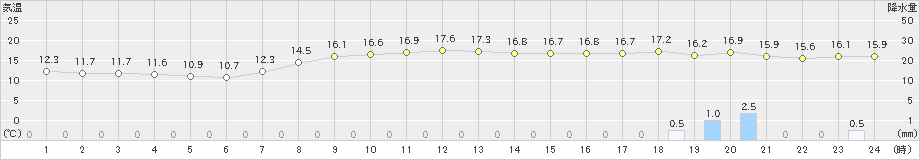 蒲江(>2019年04月28日)のアメダスグラフ