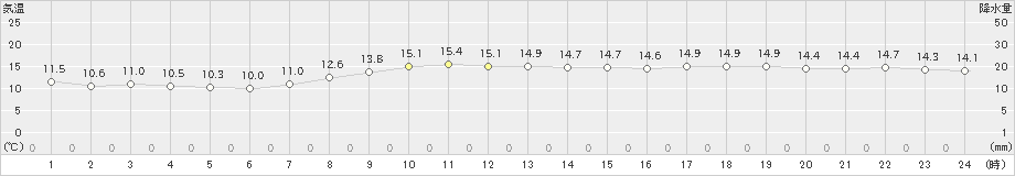 平戸(>2019年04月28日)のアメダスグラフ