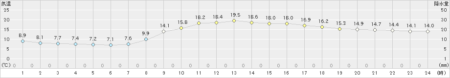 西米良(>2019年04月28日)のアメダスグラフ