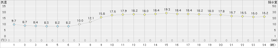 西都(>2019年04月28日)のアメダスグラフ