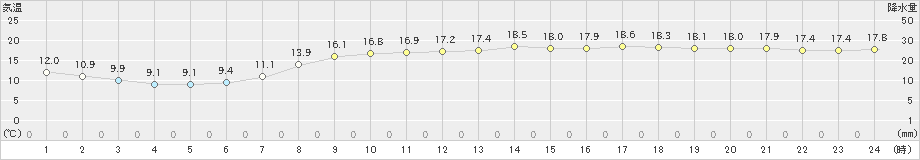 赤江(>2019年04月28日)のアメダスグラフ