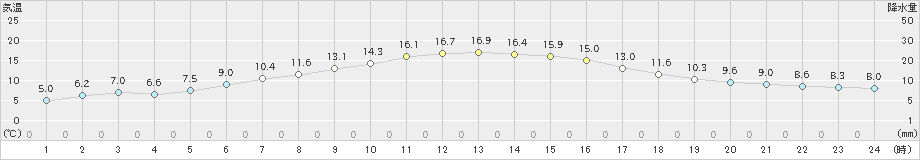 歌登(>2019年04月29日)のアメダスグラフ