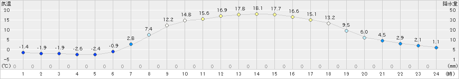 江丹別(>2019年04月29日)のアメダスグラフ