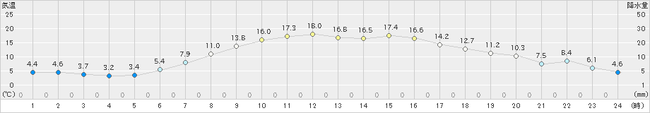 石狩(>2019年04月29日)のアメダスグラフ