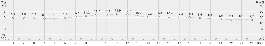 神恵内(>2019年04月29日)のアメダスグラフ