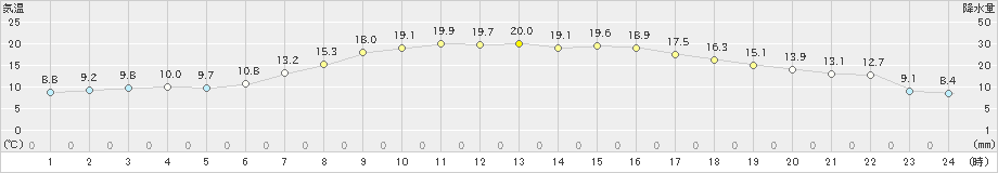 紋別(>2019年04月29日)のアメダスグラフ