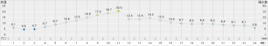 網走(>2019年04月29日)のアメダスグラフ