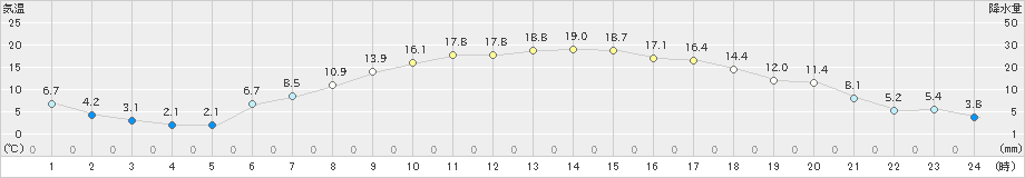 上札内(>2019年04月29日)のアメダスグラフ