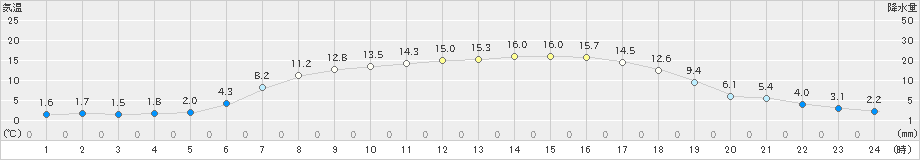 厚真(>2019年04月29日)のアメダスグラフ