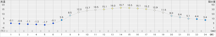 日高(>2019年04月29日)のアメダスグラフ