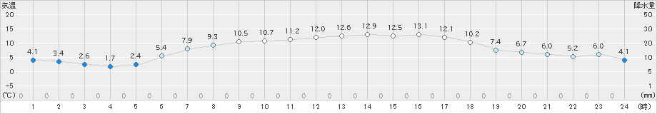 日高門別(>2019年04月29日)のアメダスグラフ