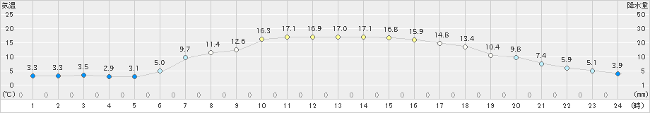 木古内(>2019年04月29日)のアメダスグラフ