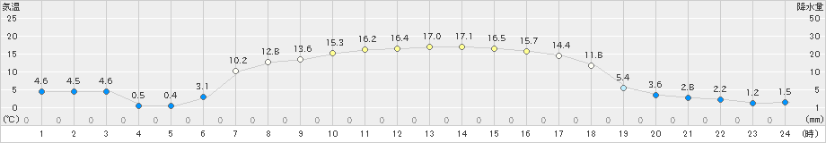 青森大谷(>2019年04月29日)のアメダスグラフ