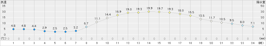 鷹巣(>2019年04月29日)のアメダスグラフ