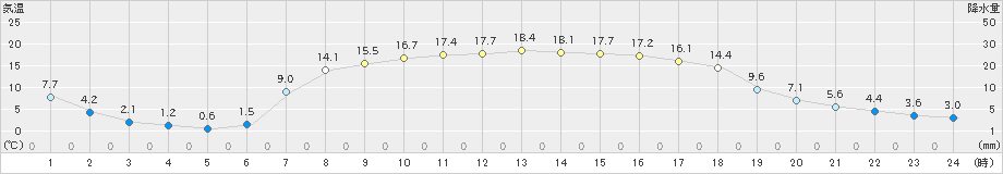 山形(>2019年04月29日)のアメダスグラフ