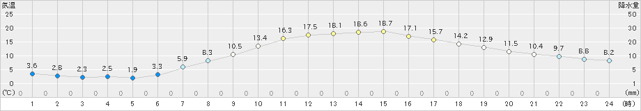 若柳(>2019年04月29日)のアメダスグラフ