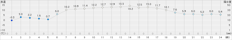 駒ノ湯(>2019年04月29日)のアメダスグラフ