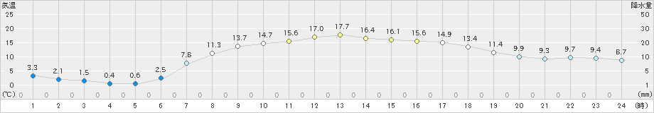 大衡(>2019年04月29日)のアメダスグラフ