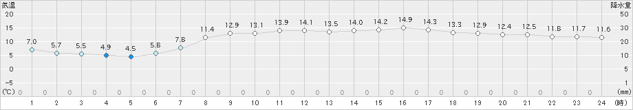 石巻(>2019年04月29日)のアメダスグラフ