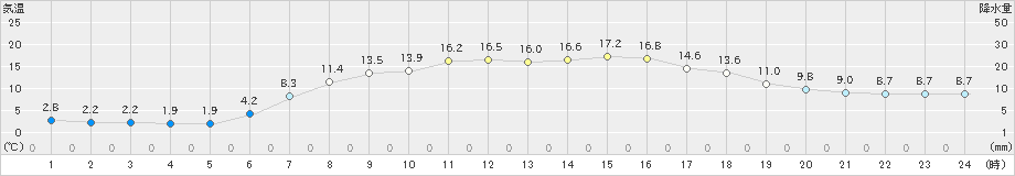 蔵王(>2019年04月29日)のアメダスグラフ