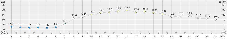 茂庭(>2019年04月29日)のアメダスグラフ