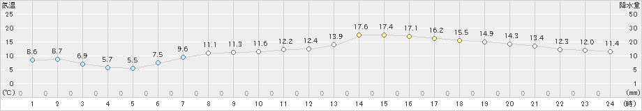 新地(>2019年04月29日)のアメダスグラフ