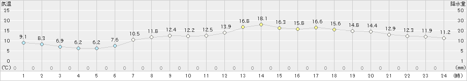 相馬(>2019年04月29日)のアメダスグラフ