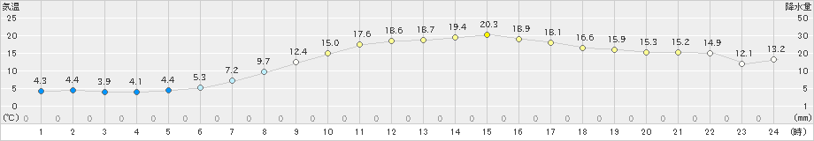 喜多方(>2019年04月29日)のアメダスグラフ